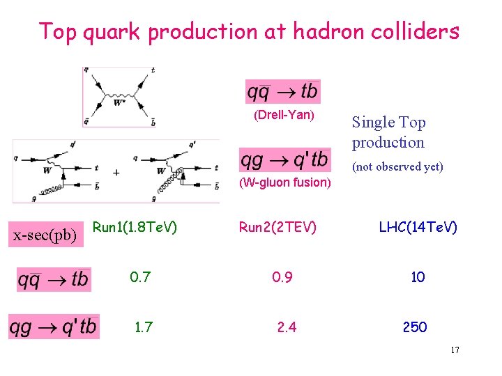 Top quark production at hadron colliders (Drell-Yan) Single Top production (not observed yet) (W-gluon