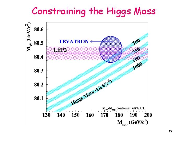 Constraining the Higgs Mass 19 