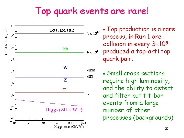 Top quark events are rare! • Top production is a rare process, in Run