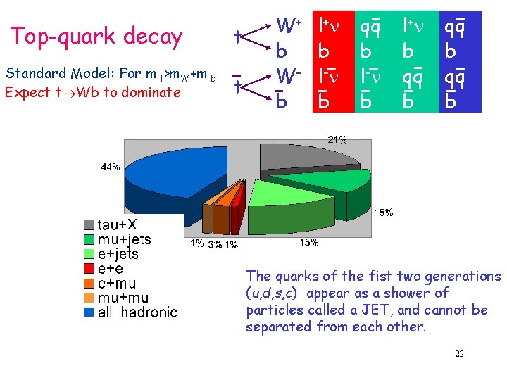 Top-quark decay Standard Model: For m t>m. W+m b Expect t Wb to dominate