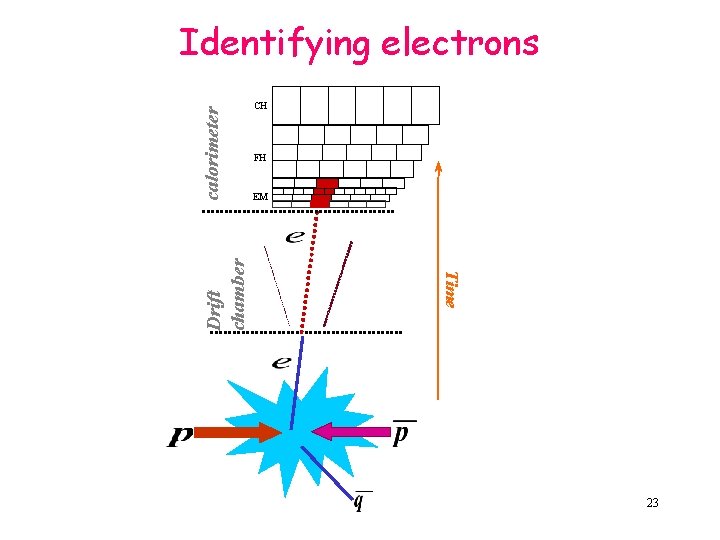 CH FH EM Time Drift chamber calorimeter Identifying electrons 23 