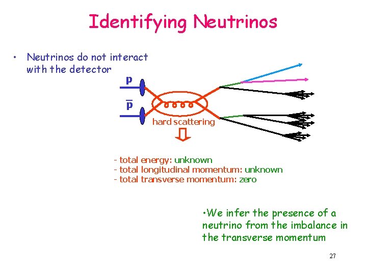 Identifying Neutrinos • Neutrinos do not interact with the detector p _ p hard