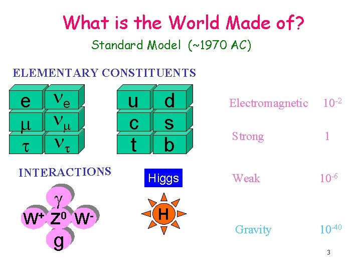 What is the World Made of? Standard Model (~1970 AC) ELEMENTARY CONSTITUENTS e e