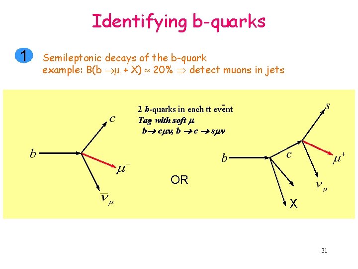 Identifying b-quarks 1 Semileptonic decays of the b-quark example: B(b + X) 20% detect