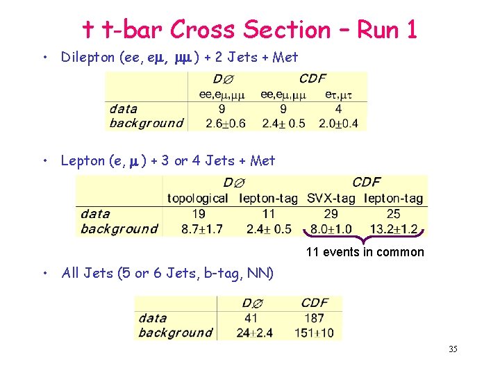 t t-bar Cross Section – Run 1 • Dilepton (ee, em, mm ) +