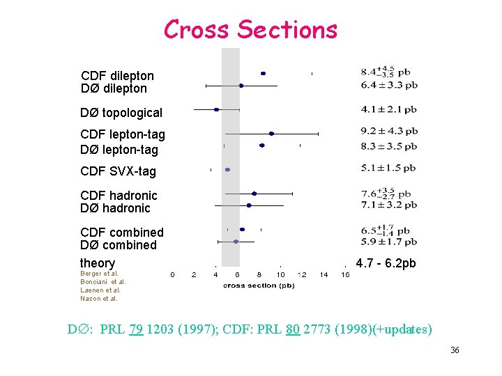 Cross Sections CDF dilepton DØ topological CDF lepton-tag DØ lepton-tag CDF SVX-tag CDF hadronic