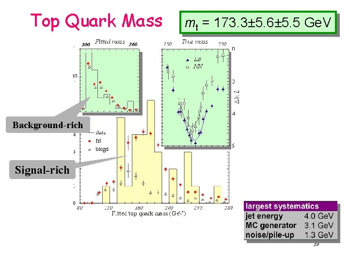 Top Quark Mass mt = 173. 3± 5. 6± 5. 5 Ge. V Background-rich