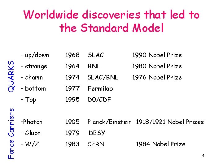 Force Carriers QUARKS Worldwide discoveries that led to the Standard Model • up/down 1968