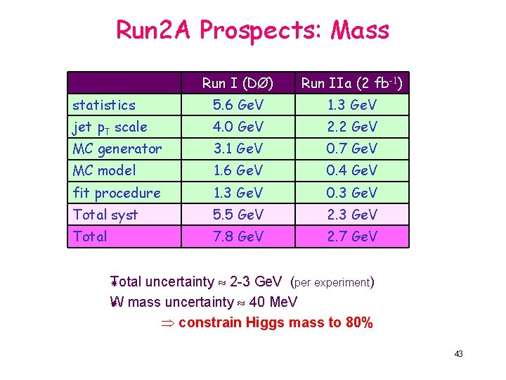 Run 2 A Prospects: Mass Run I (DØ) Run IIa (2 fb-1) statistics 5.