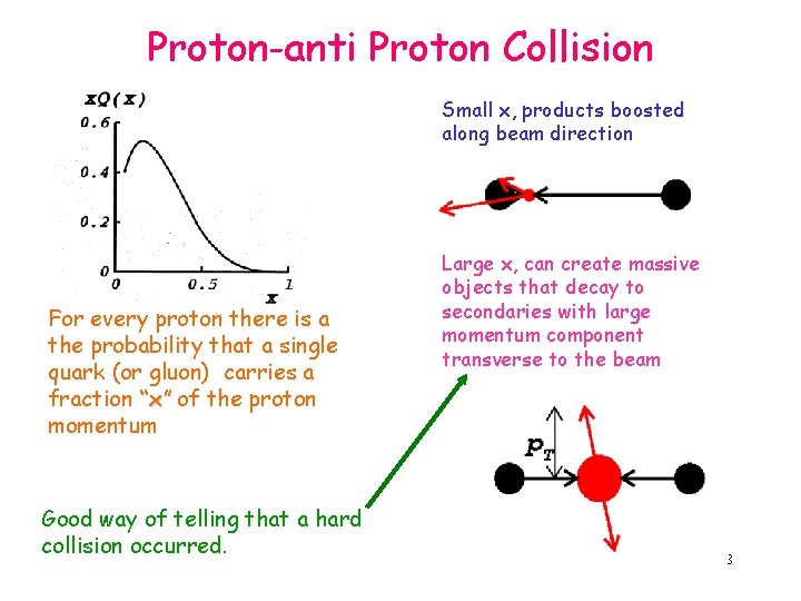 Proton-anti Proton Collision Small x, products boosted along beam direction For every proton there