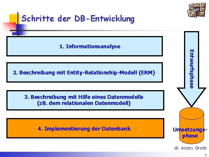 Schritte der DB-Entwicklung 1. Informationsanalyse Entwurfsphase 2. Beschreibung mit Entity-Relationship-Modell (ERM) 3. Beschreibung mit