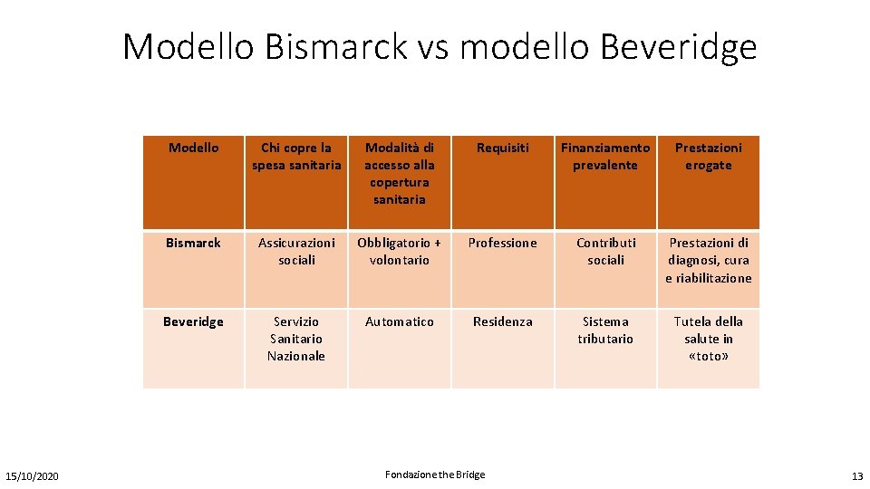 Modello Bismarck vs modello Beveridge 15/10/2020 Modello Chi copre la spesa sanitaria Modalità di