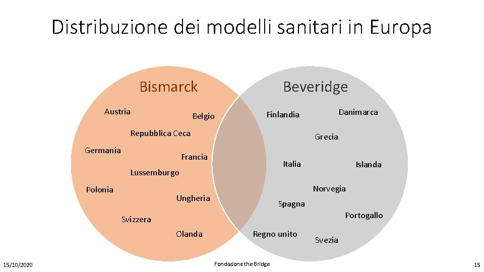 Distribuzione dei modelli sanitari in Europa Beveridge Bismarck Austria Belgio Repubblica Ceca Germania Grecia