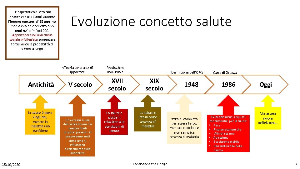 L’aspettativa di vita alla nascita era di 25 anni durante l’impero romano, di 33