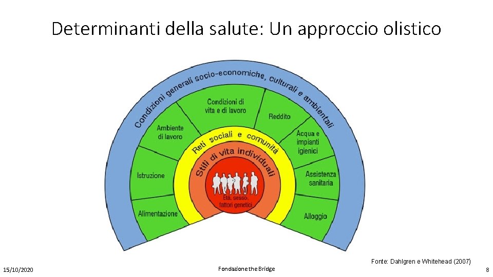 Determinanti della salute: Un approccio olistico 15/10/2020 Fondazione the Bridge Fonte: Dahlgren e Whitehead