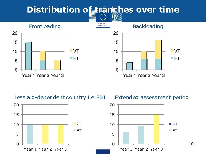 Distribution of tranches over time Frontloading Backloading Less aid-dependent country i. e ENI Extended