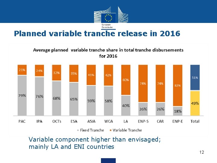 Planned variable tranche release in 2016 Variable component higher than envisaged; mainly LA and