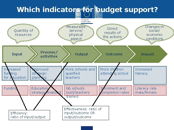Which indicators for budget support? Measurable service/ physical aspect Quantity of resources Input Process/