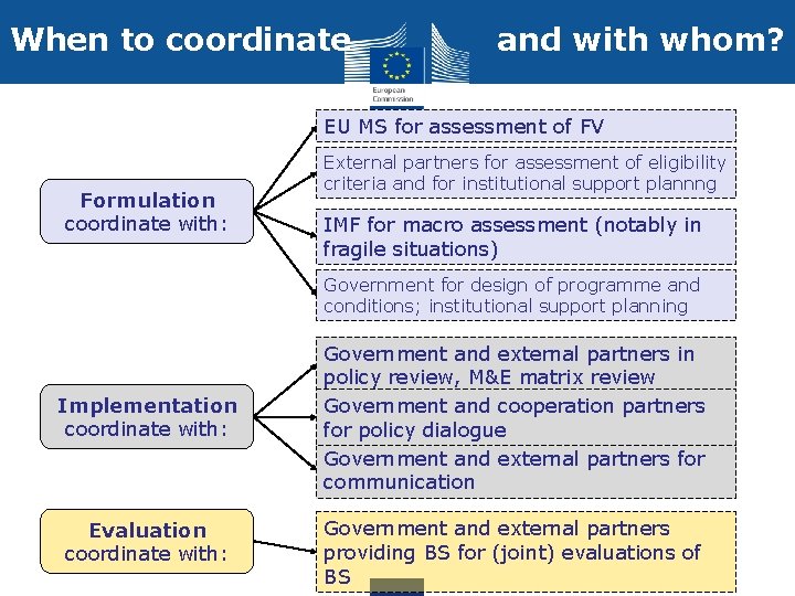 When to coordinate and with whom? EU MS for assessment of FV Formulation coordinate