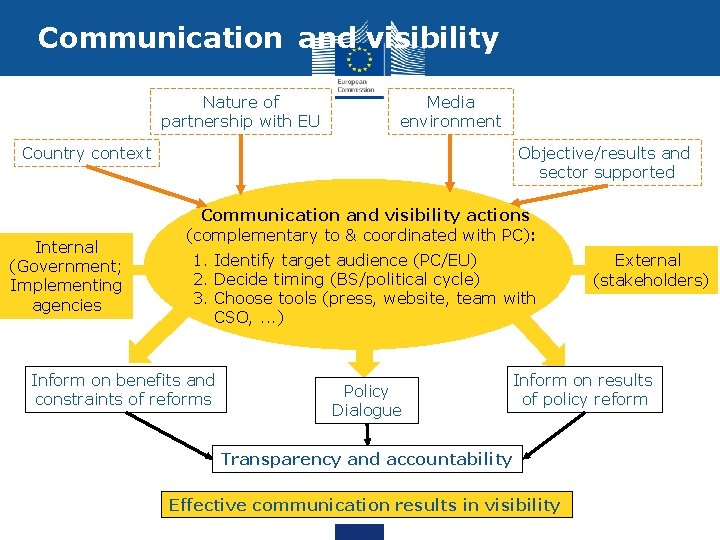 Communication and visibility Nature of partnership with EU Media environment Country context Internal (Government;