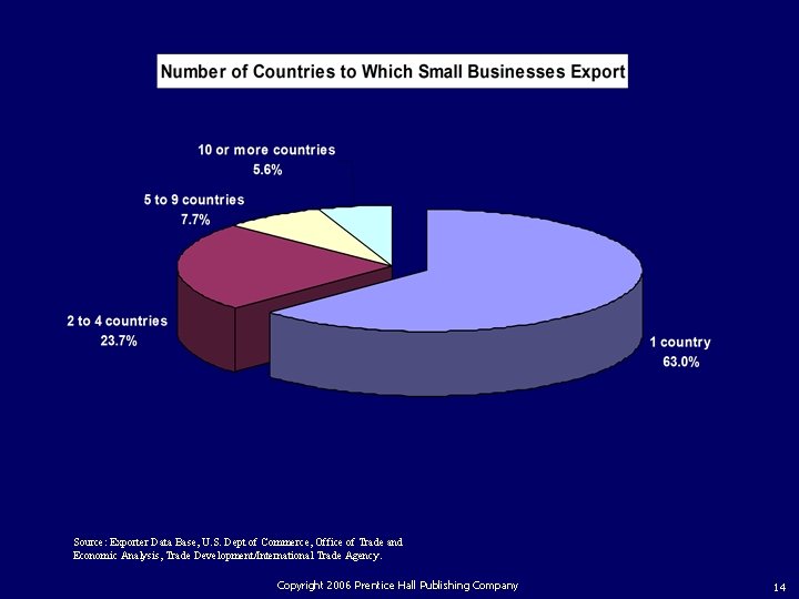 Source: Exporter Data Base, U. S. Dept of Commerce, Office of Trade and Economic