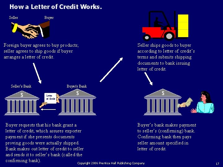 How a Letter of Credit Works. Seller Buyer Foreign buyer agrees to buy products;