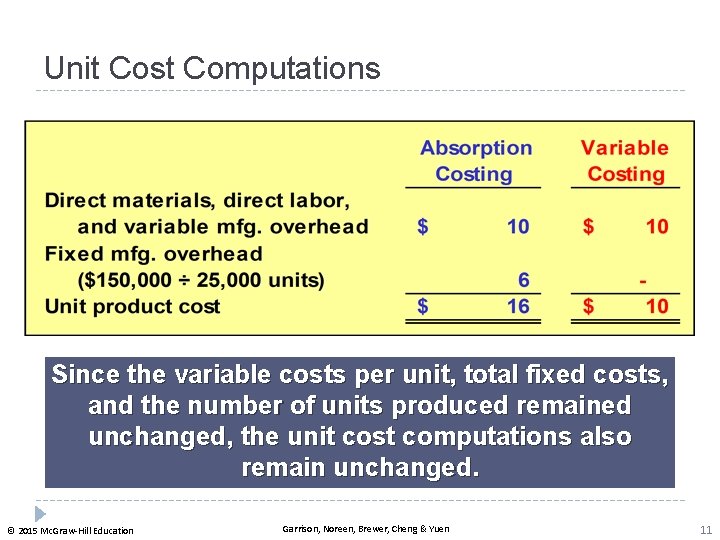 Unit Cost Computations Since the variable costs per unit, total fixed costs, and the