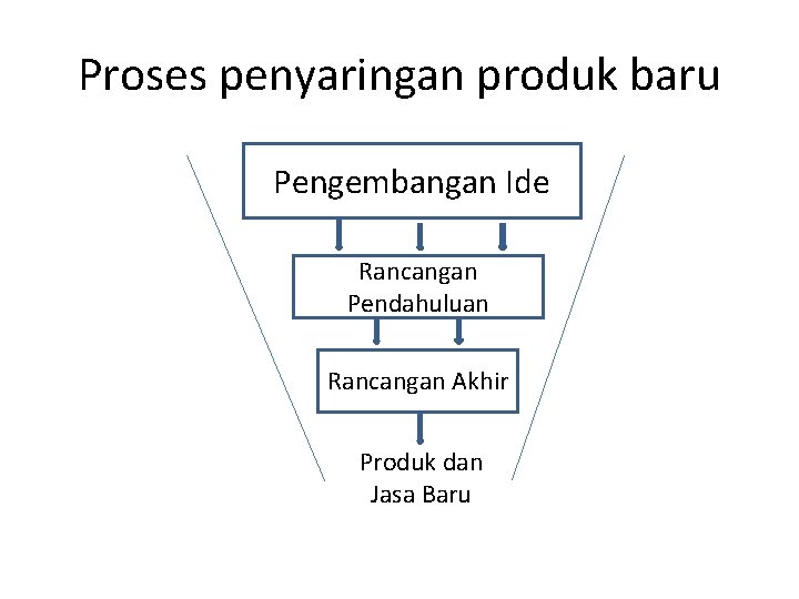 Proses penyaringan produk baru Pengembangan Ide Rancangan Pendahuluan Rancangan Akhir Produk dan Jasa Baru