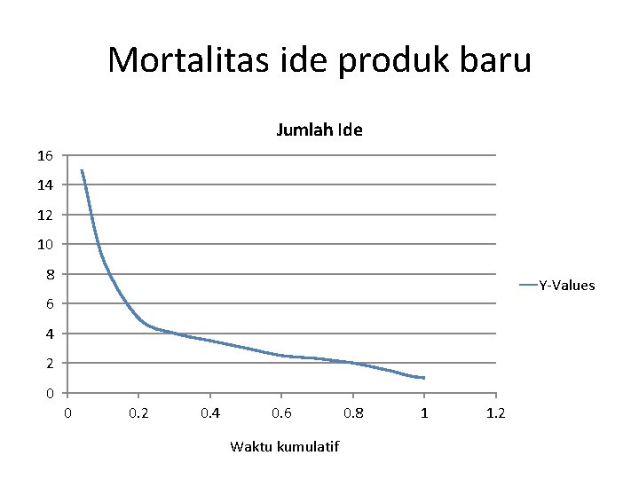 Mortalitas ide produk baru Jumlah Ide 16 14 12 10 8 Y-Values 6 4
