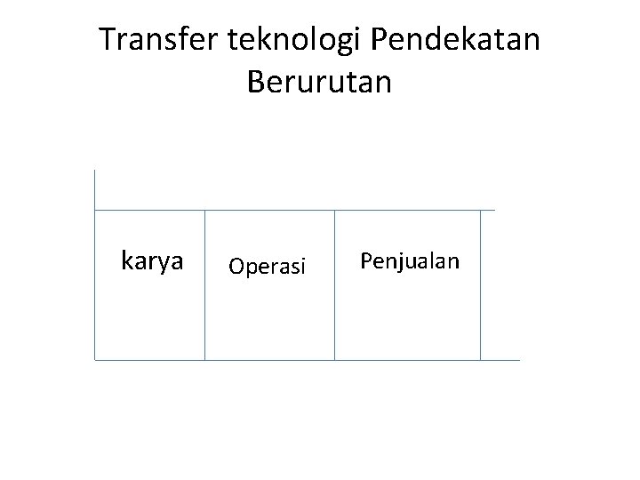 Transfer teknologi Pendekatan Berurutan karya Operasi Penjualan 