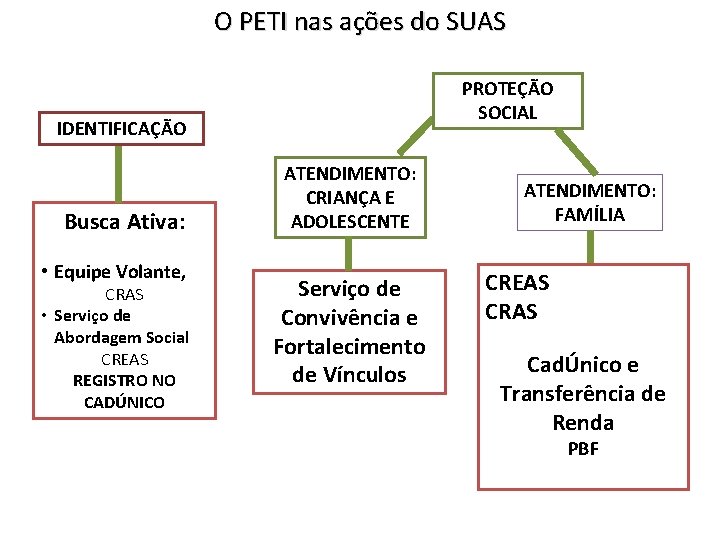 O PETI nas ações do SUAS PROTEÇÃO SOCIAL IDENTIFICAÇÃO Busca Ativa: • Equipe Volante,