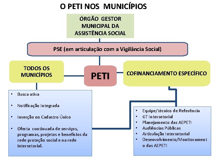 O PETI NOS MUNICÍPIOS ÓRGÃO GESTOR MUNICIPAL DA ASSISTÊNCIA SOCIAL PSE (em articulação com