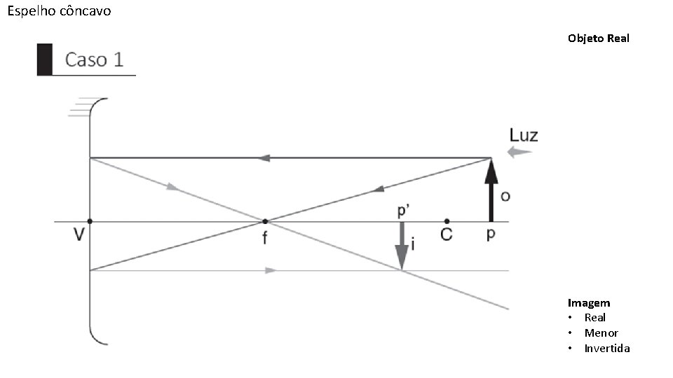 Espelho côncavo Objeto Real Imagem • Real • Menor • Invertida 