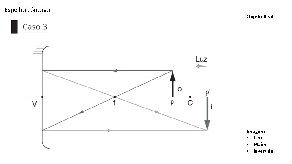 Espelho côncavo Objeto Real Imagem • Real • Maior • Invertida 