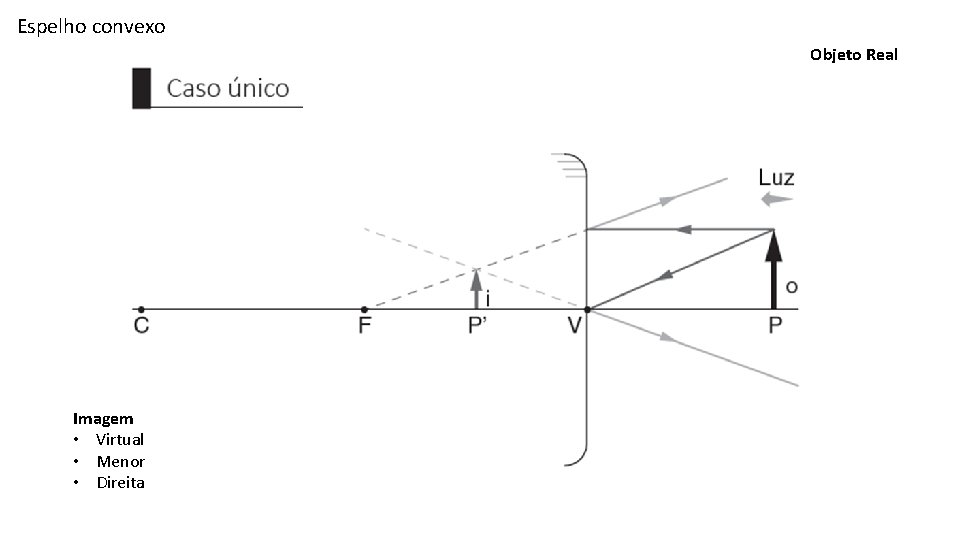 Espelho convexo Objeto Real Imagem • Virtual • Menor • Direita 
