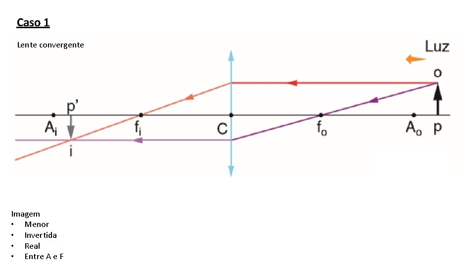 Caso 1 Lente convergente Imagem • Menor • Invertida • Real • Entre A