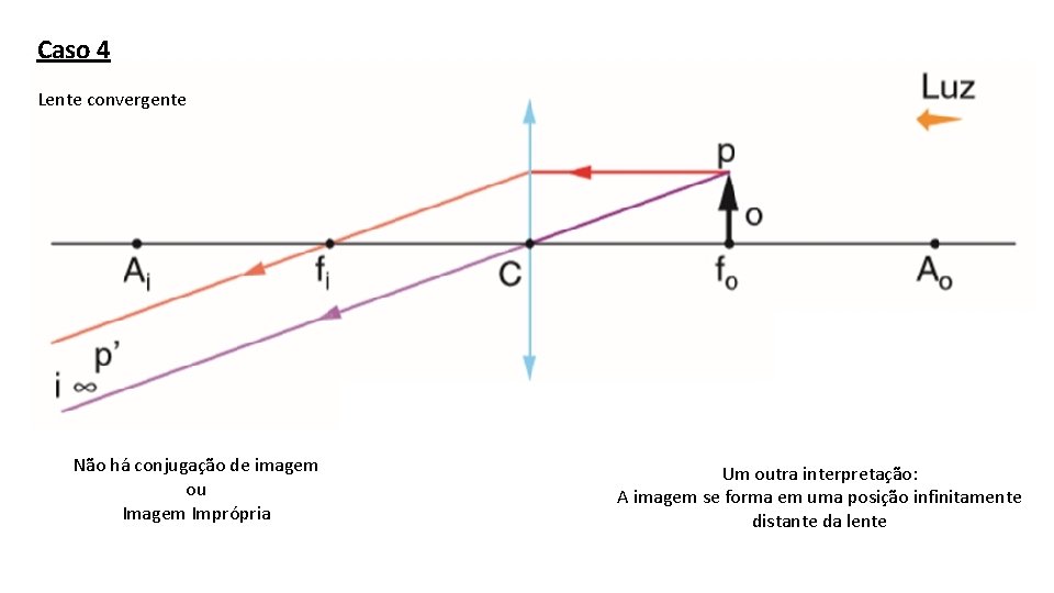 Caso 4 Lente convergente Não há conjugação de imagem ou Imagem Imprópria Um outra