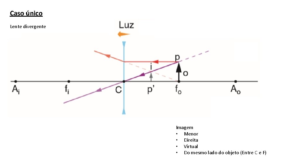 Caso único Lente divergente Imagem • Menor • Direita • Virtual • Do mesmo