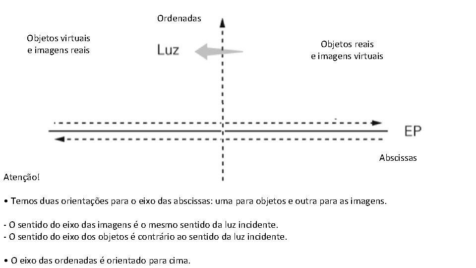 Ordenadas Objetos virtuais e imagens reais Objetos reais e imagens virtuais Abscissas Atenção! •