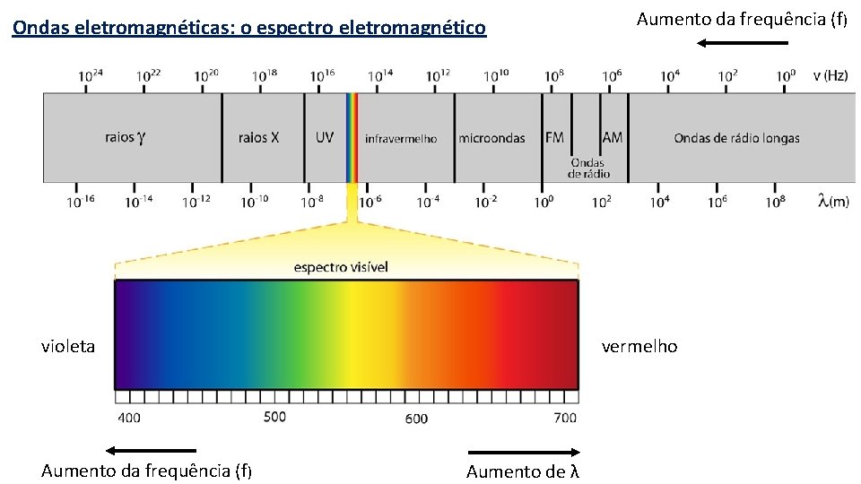 Ondas eletromagnéticas: o espectro eletromagnético Aumento da frequência (f) Aumento de λ violeta Aumento