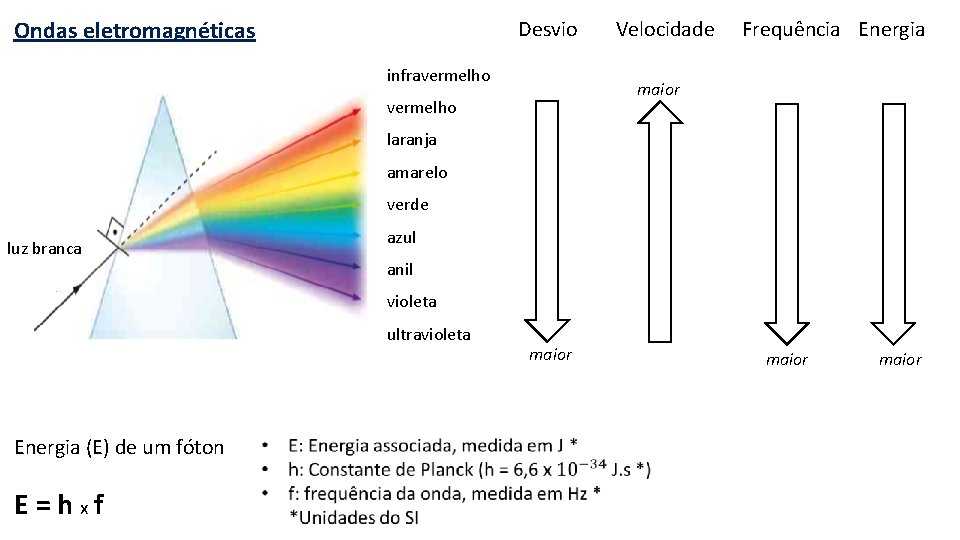 Ondas eletromagnéticas Desvio infravermelho Velocidade Frequência Energia maior vermelho laranja amarelo verde azul luz