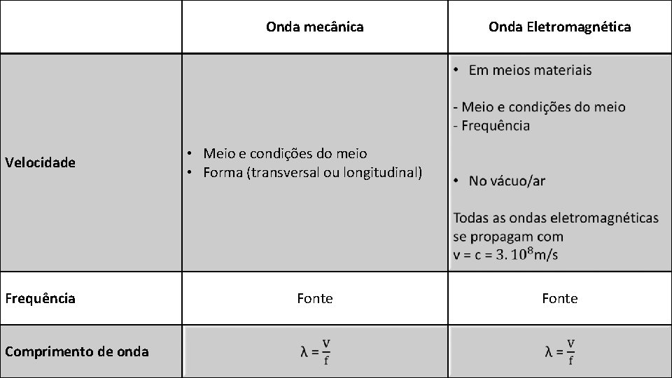 Onda mecânica Velocidade Frequência Comprimento de onda Onda Eletromagnética • Meio e condições do