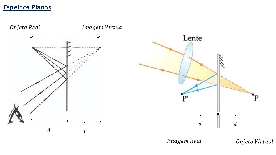 Espelhos Planos P P’ 