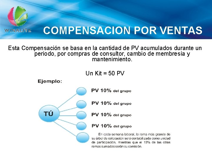 COMPENSACION POR VENTAS Esta Compensación se basa en la cantidad de PV acumulados durante