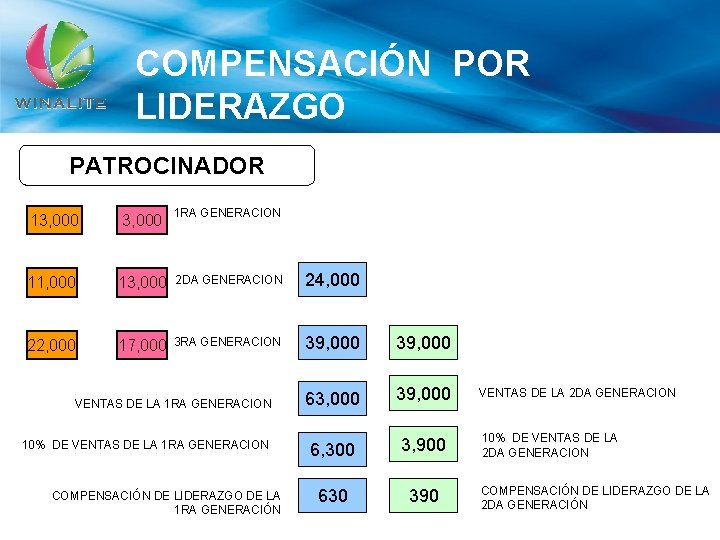 COMPENSACIÓN POR LIDERAZGO PATROCINADOR 13, 000 1 RA GENERACION 11, 000 13, 000 2