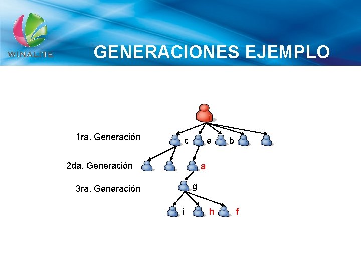 GENERACIONES EJEMPLO 1 ra. Generación c e 2 da. Generación b a g 3