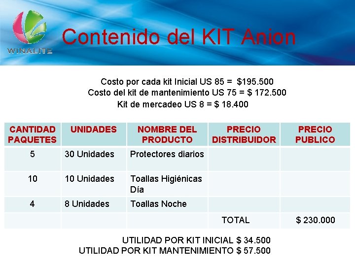 Contenido del KIT Anion Costo por cada kit Inicial US 85 = $195. 500