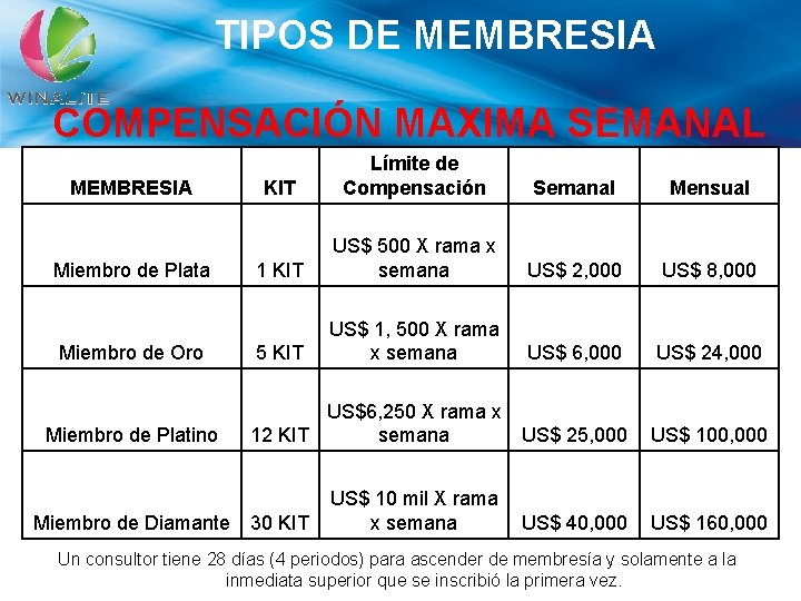 TIPOS DE MEMBRESIA COMPENSACIÓN MAXIMA SEMANAL MEMBRESIA Miembro de Plata Miembro de Oro Miembro