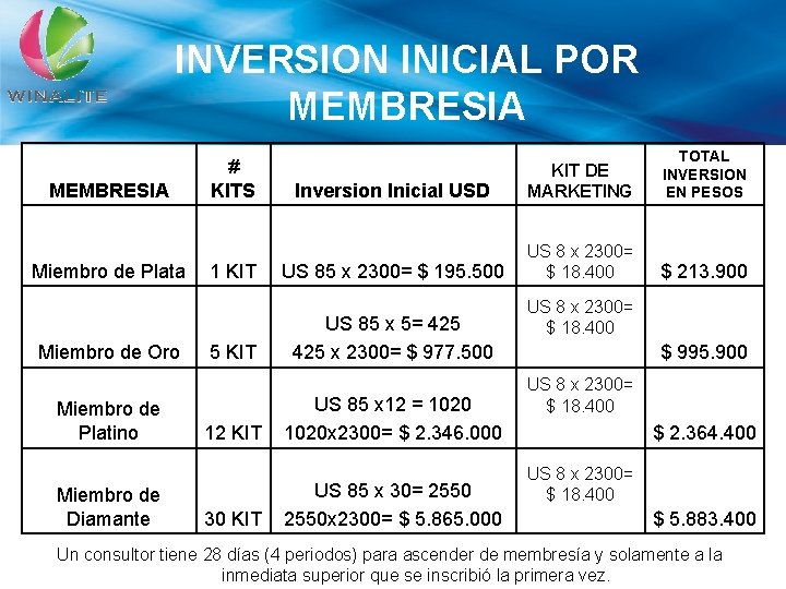 INVERSION INICIAL POR MEMBRESIA Miembro de Plata Miembro de Oro Miembro de Platino Miembro