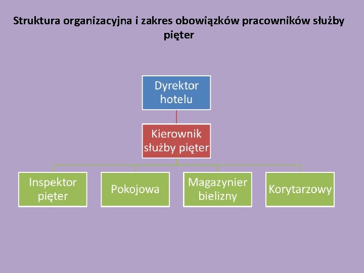 Struktura organizacyjna i zakres obowiązków pracowników służby pięter 